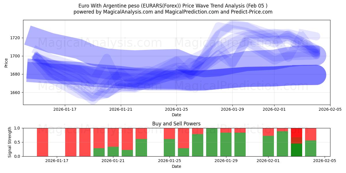 ユーロ アルゼンチン ペソ (EURARS(Forex)) Support and Resistance area (03 Feb) 