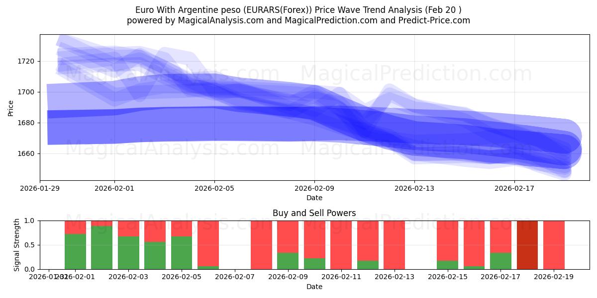  Euro com peso argentino (EURARS(Forex)) Support and Resistance area (19 Feb) 