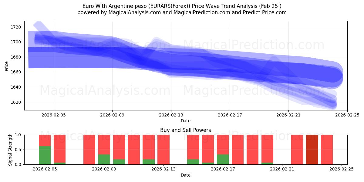  아르헨티나 페소와 유로 (EURARS(Forex)) Support and Resistance area (24 Feb) 