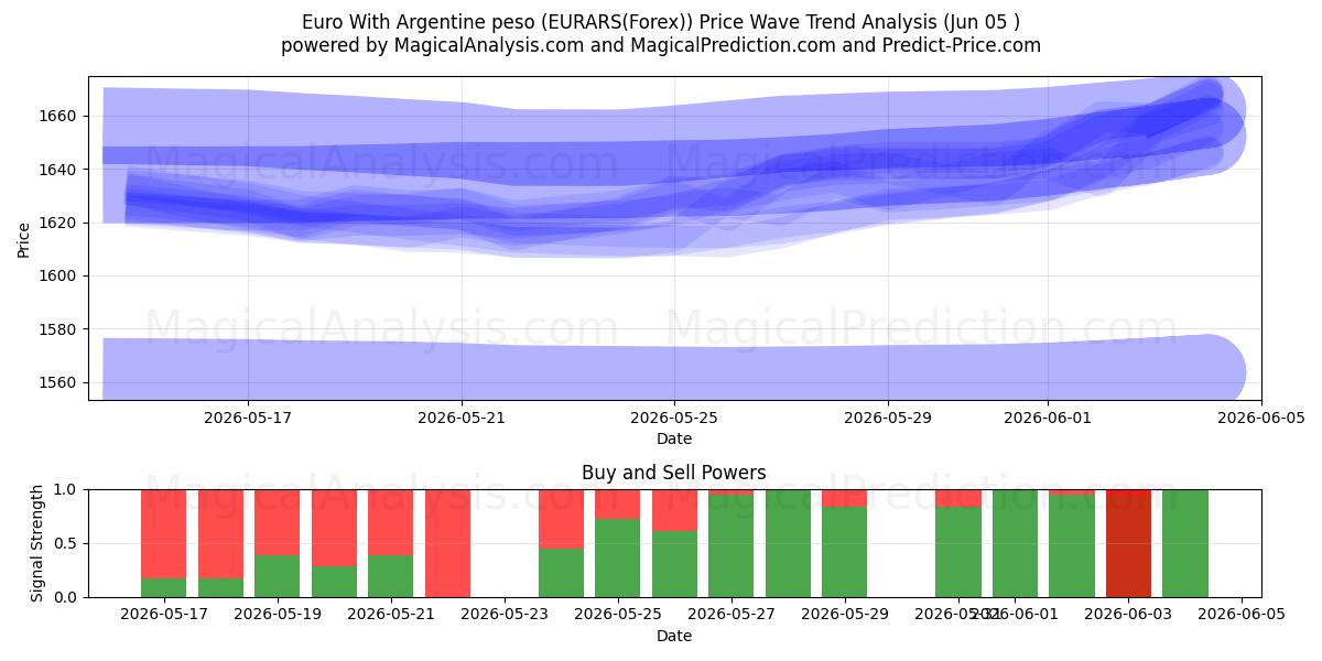  Euro med argentinsk peso (EURARS(Forex)) Support and Resistance area (26 Feb) 