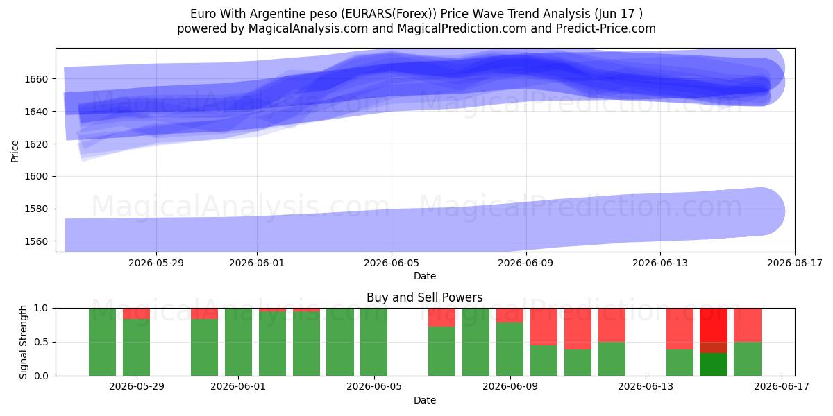  euro con peso argentino (EURARS(Forex)) Support and Resistance area (16 Jun) 