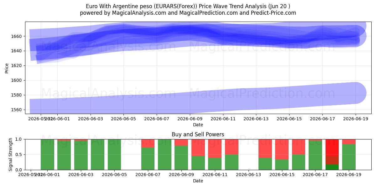  아르헨티나 페소와 유로 (EURARS(Forex)) Support and Resistance area (19 Jun) 