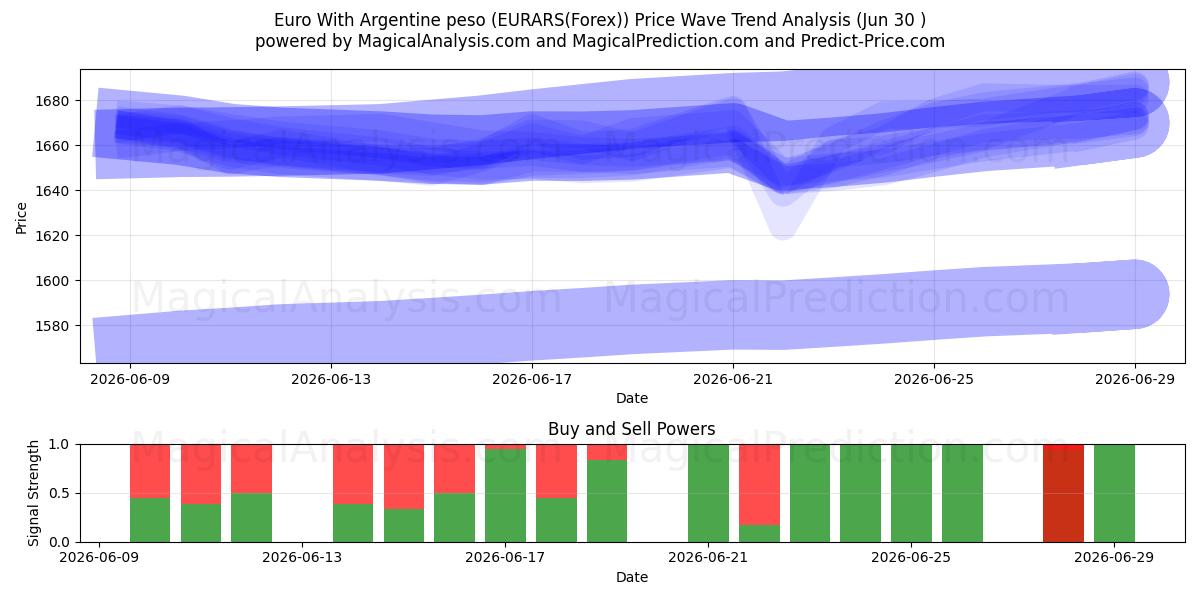  Euro Arjantin pesosu ile (EURARS(Forex)) Support and Resistance area (29 Jun) 