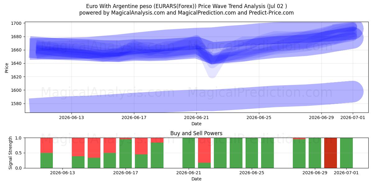  欧元 与 阿根廷比索 (EURARS(Forex)) Support and Resistance area (01 Jul) 