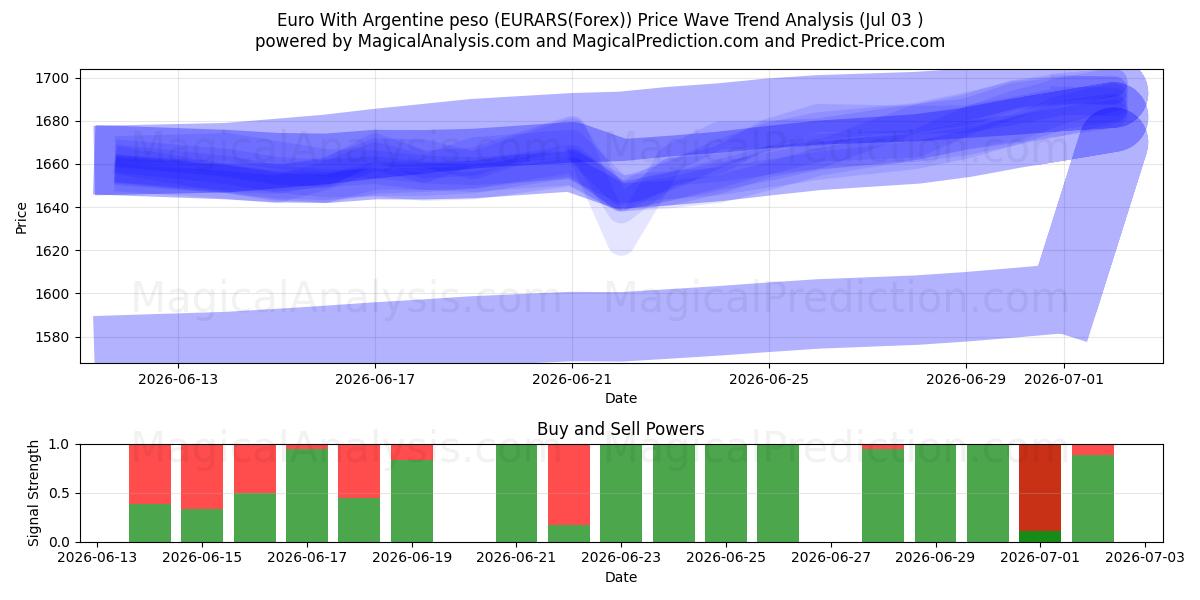  یورو با پزو آرژانتین (EURARS(Forex)) Support and Resistance area (02 Jul) 