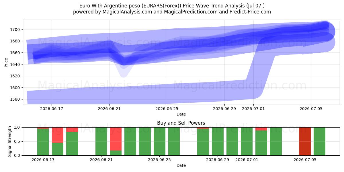  Euro met Argentijnse peso (EURARS(Forex)) Support and Resistance area (06 Jul) 