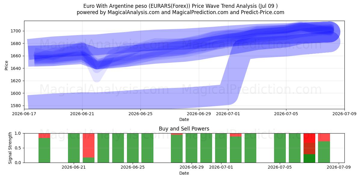 Euro Con Peso argentino (EURARS(Forex)) Support and Resistance area (08 Jul) 