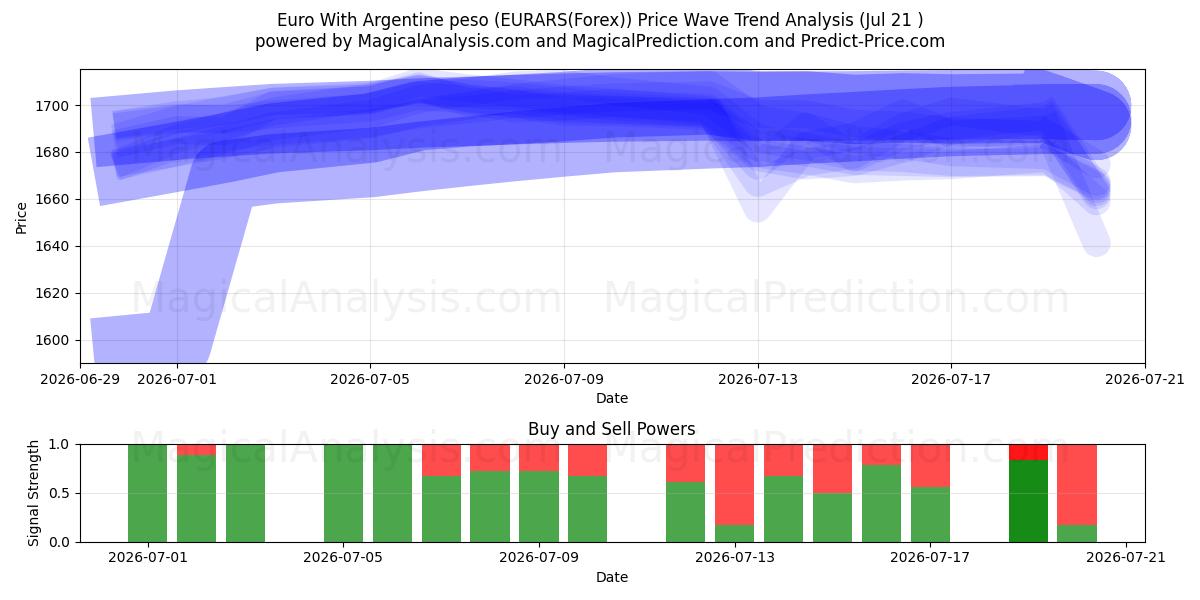  Euro Arjantin pesosu ile (EURARS(Forex)) Support and Resistance area (20 Jul) 