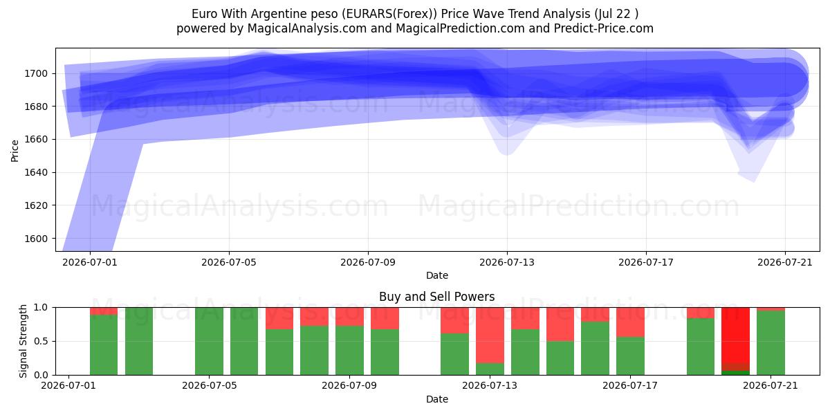  欧元 与 阿根廷比索 (EURARS(Forex)) Support and Resistance area (21 Jul) 