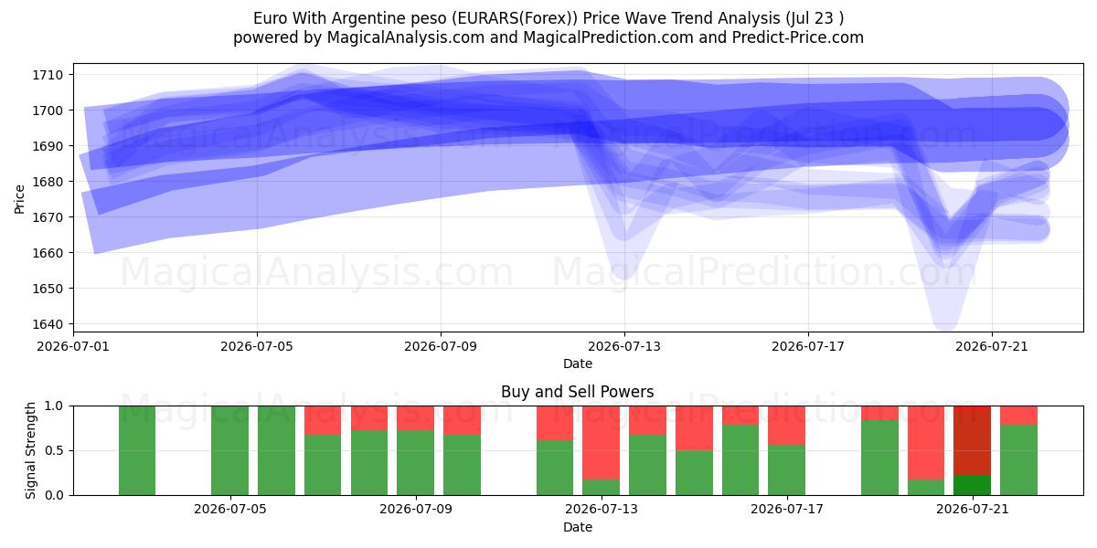  欧元 与 阿根廷比索 (EURARS(Forex)) Support and Resistance area (22 Jul) 