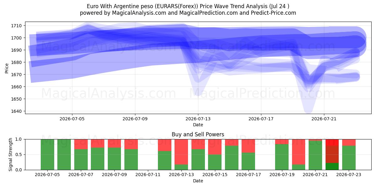  یورو با پزو آرژانتین (EURARS(Forex)) Support and Resistance area (23 Jul) 
