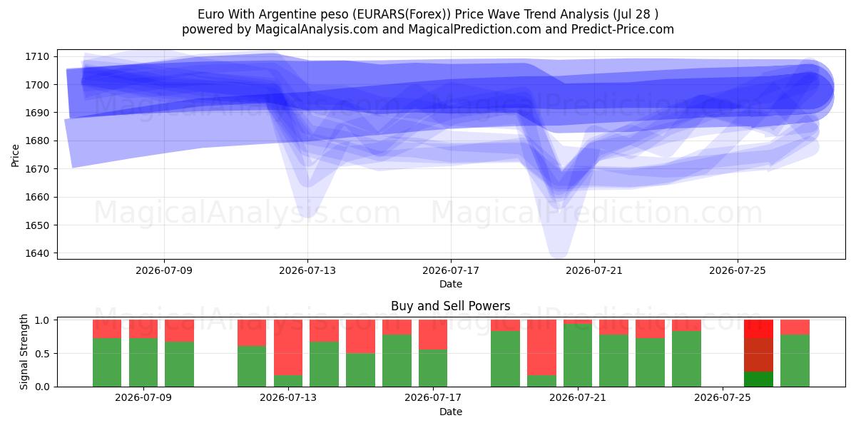  اليورو مع البيزو الأرجنتيني (EURARS(Forex)) Support and Resistance area (27 Jul) 