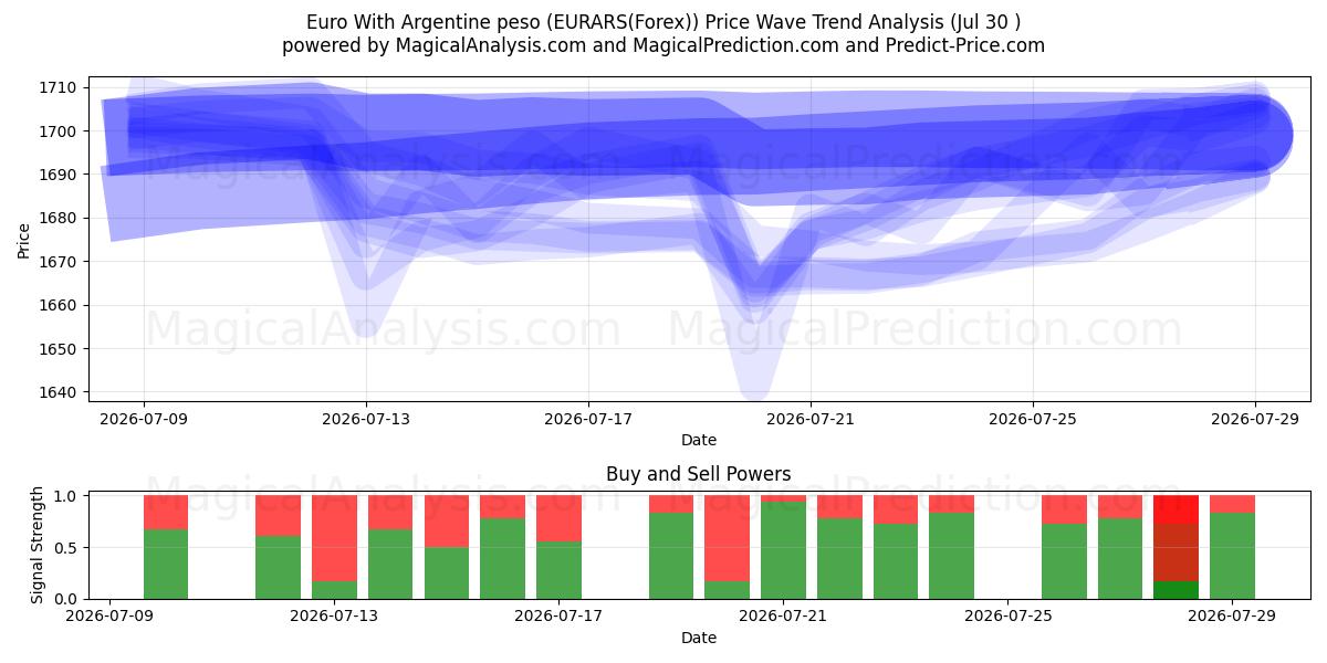  Euro Con Peso argentino (EURARS(Forex)) Support and Resistance area (29 Jul) 