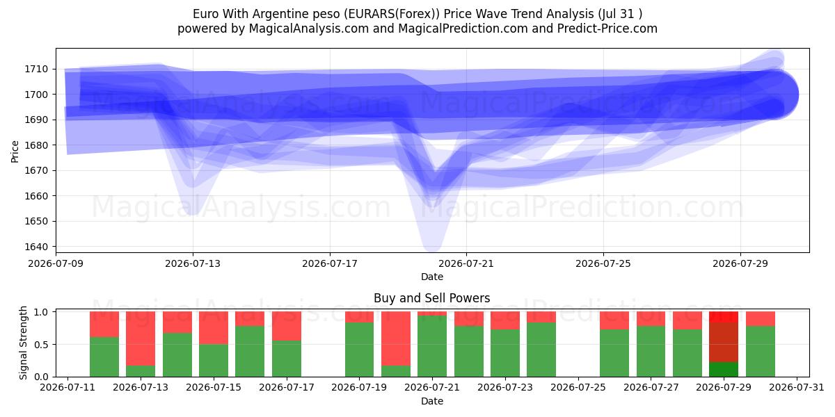  아르헨티나 페소와 유로 (EURARS(Forex)) Support and Resistance area (30 Jul) 