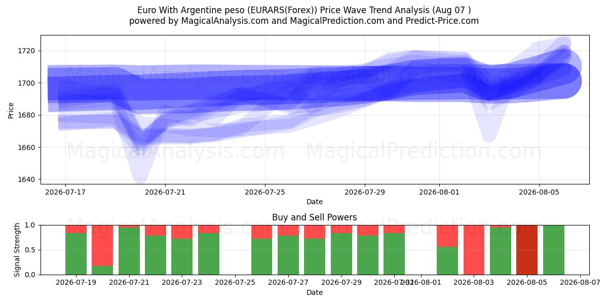  Euro Arjantin pesosu ile (EURARS(Forex)) Support and Resistance area (06 Aug) 