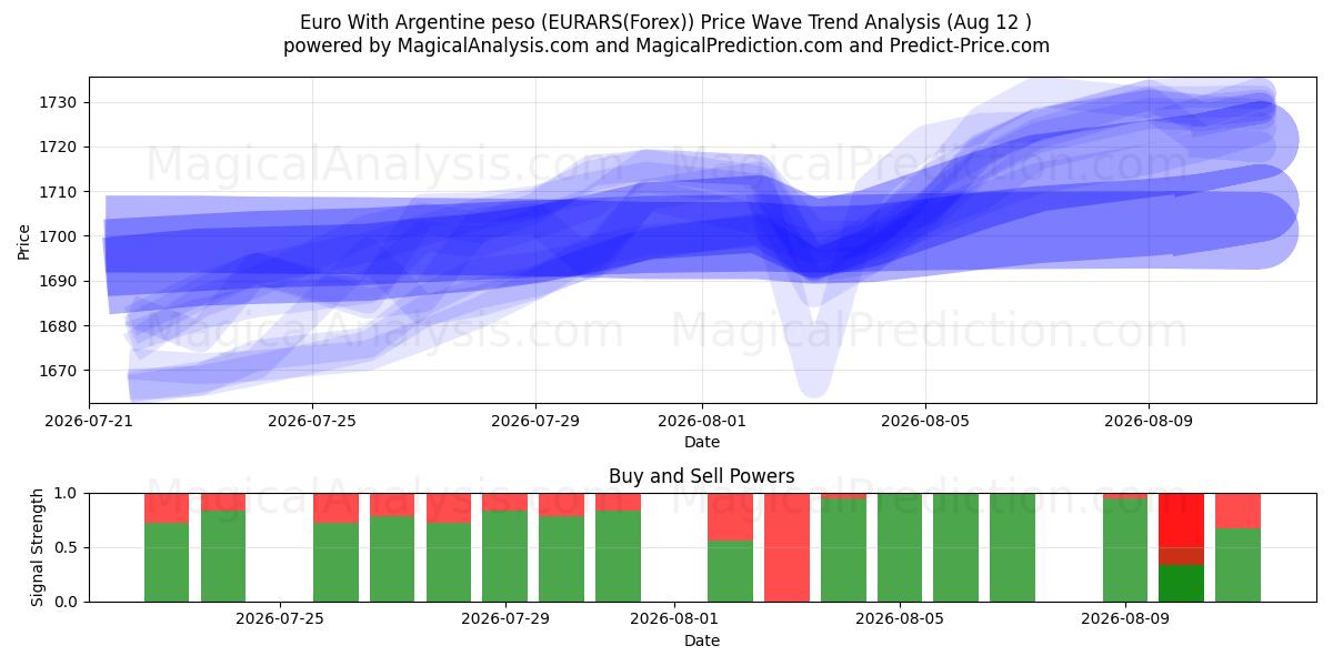  欧元 与 阿根廷比索 (EURARS(Forex)) Support and Resistance area (11 Aug) 