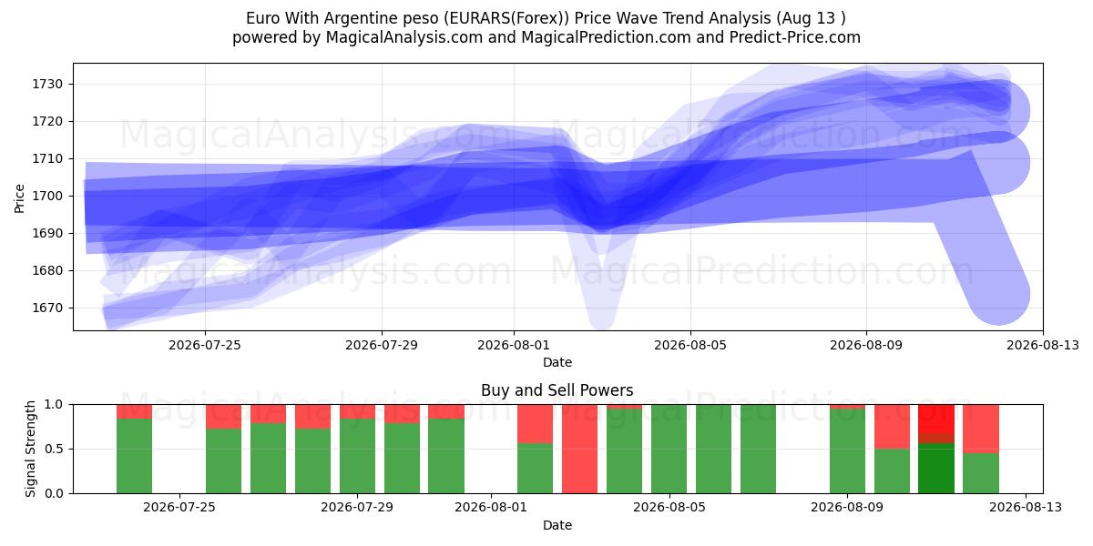  欧元 与 阿根廷比索 (EURARS(Forex)) Support and Resistance area (12 Aug) 