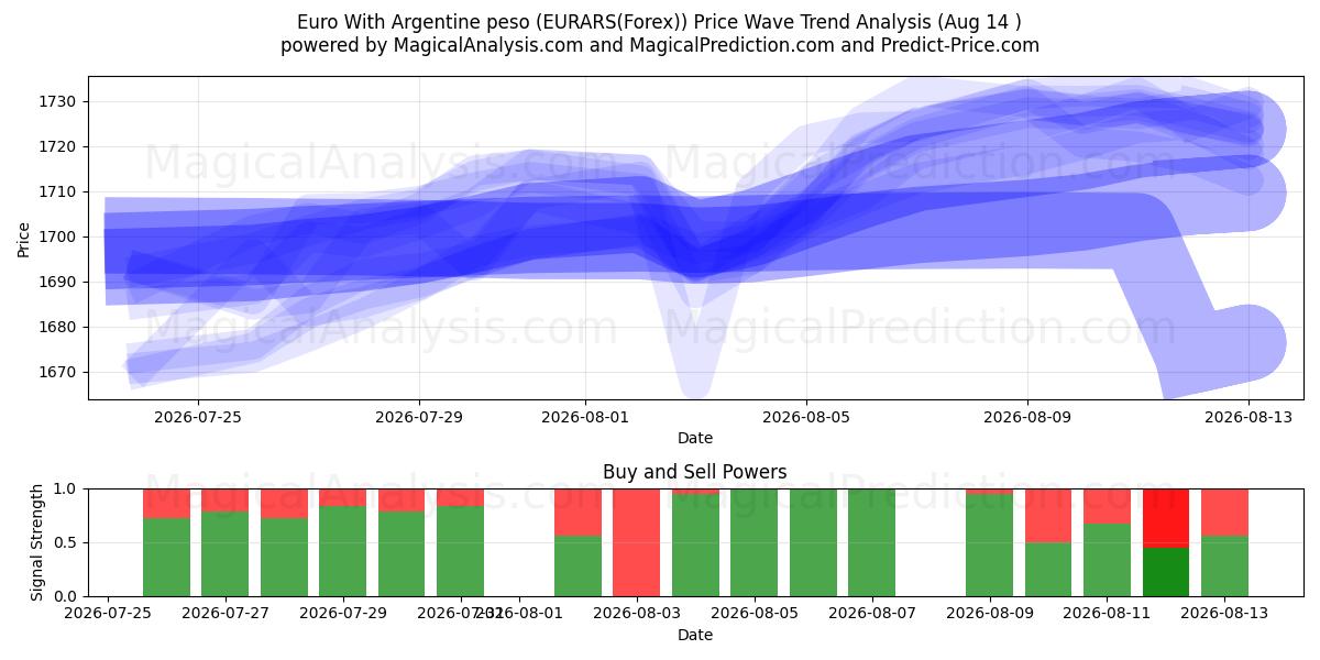  یورو با پزو آرژانتین (EURARS(Forex)) Support and Resistance area (13 Aug) 