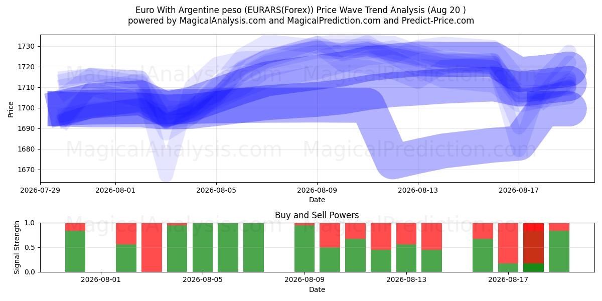  Euro com peso argentino (EURARS(Forex)) Support and Resistance area (17 Aug) 