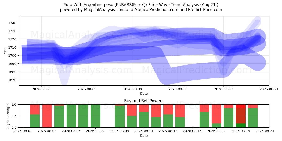  Euro Argentiinan pesolla (EURARS(Forex)) Support and Resistance area (20 Aug) 