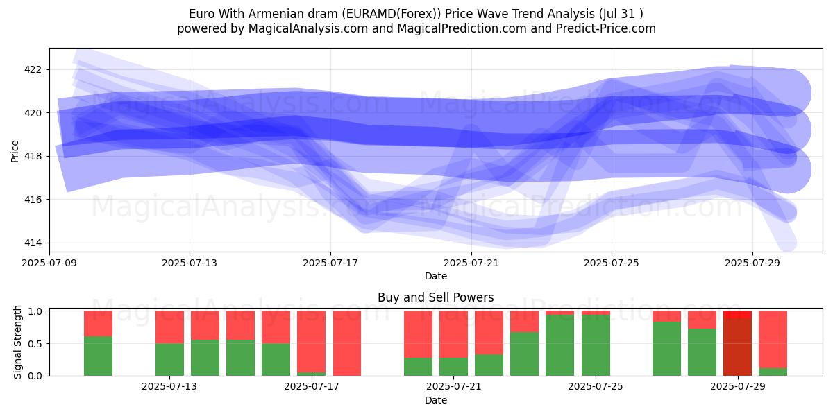  Euro Con Dram Armenio (EURAMD(Forex)) Support and Resistance area (30 Jul) 
