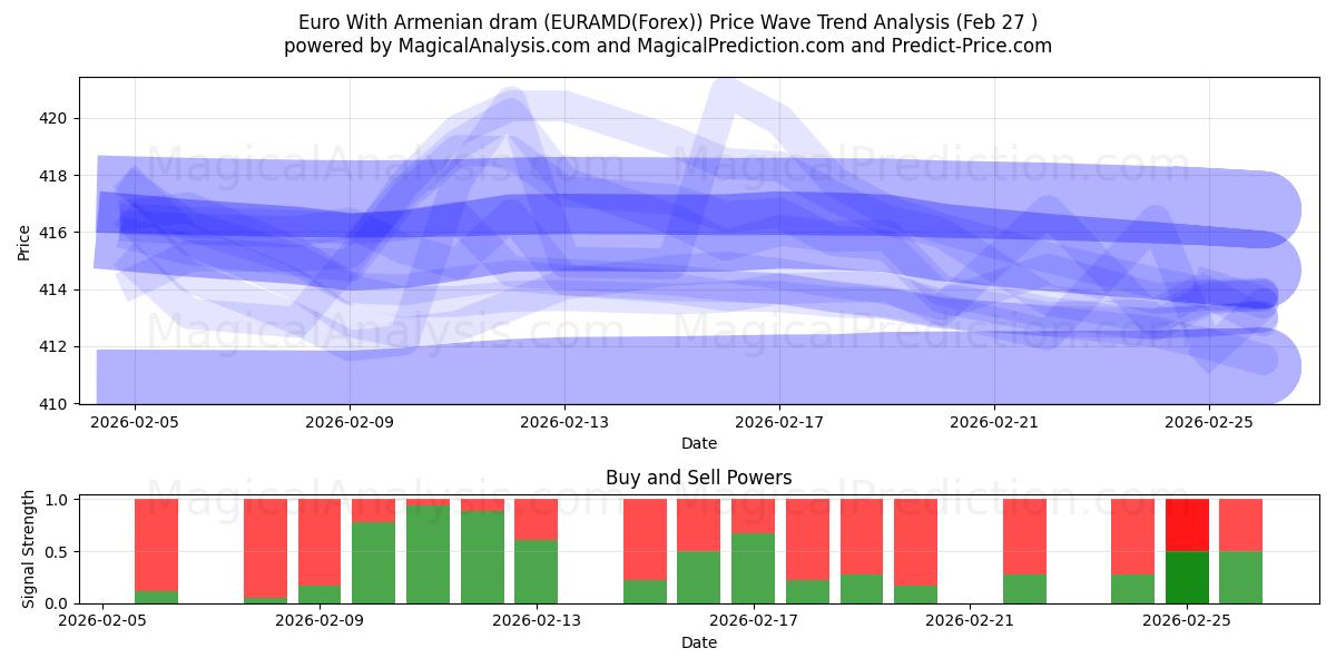  Euro ile Ermeni Dramı (EURAMD(Forex)) Support and Resistance area (26 Feb) 