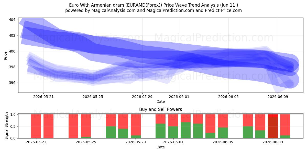  یورو با درام ارمنستان (EURAMD(Forex)) Support and Resistance area (10 Jun) 