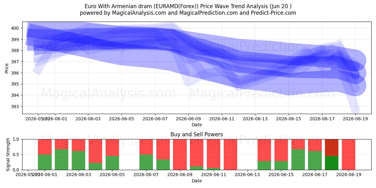  欧元与亚美尼亚德拉姆 (EURAMD(Forex)) Support and Resistance area (19 Jun) 