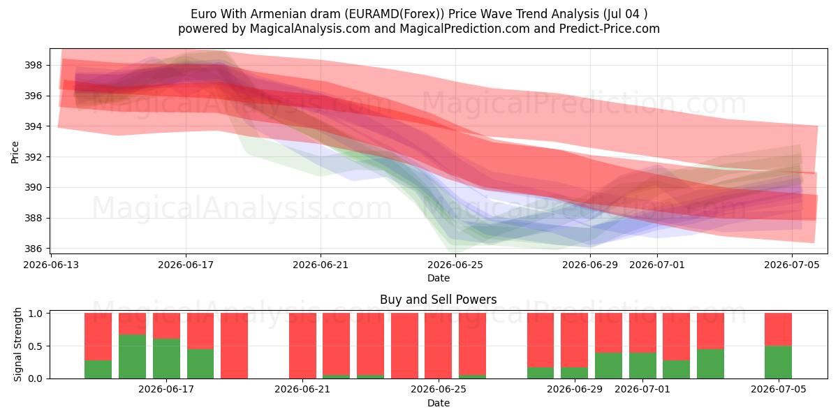  Euro med armenske dram (EURAMD(Forex)) Support and Resistance area (03 Jul) 