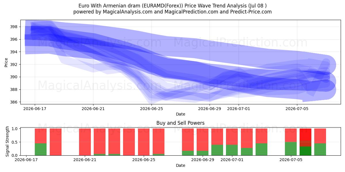  아르메니아 드라마가 포함된 유로 (EURAMD(Forex)) Support and Resistance area (07 Jul) 