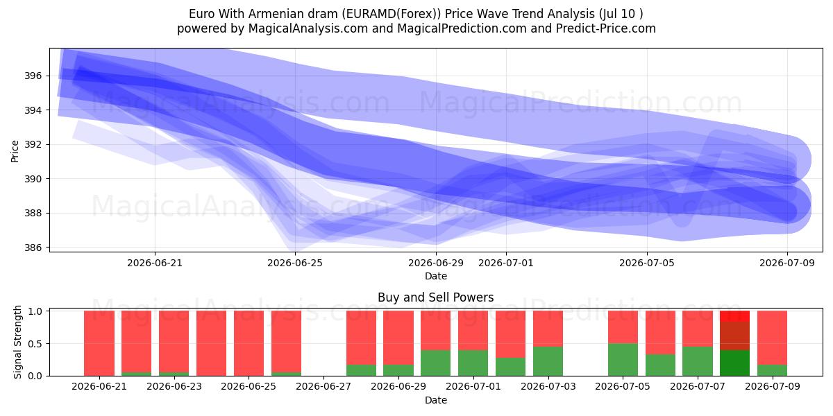 欧元与亚美尼亚德拉姆 (EURAMD(Forex)) Support and Resistance area (09 Jul) 