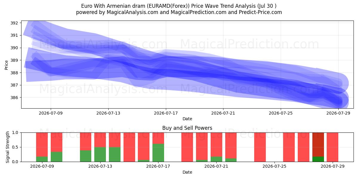  Euro With Armenian dram (EURAMD(Forex)) Support and Resistance area (29 Jul) 