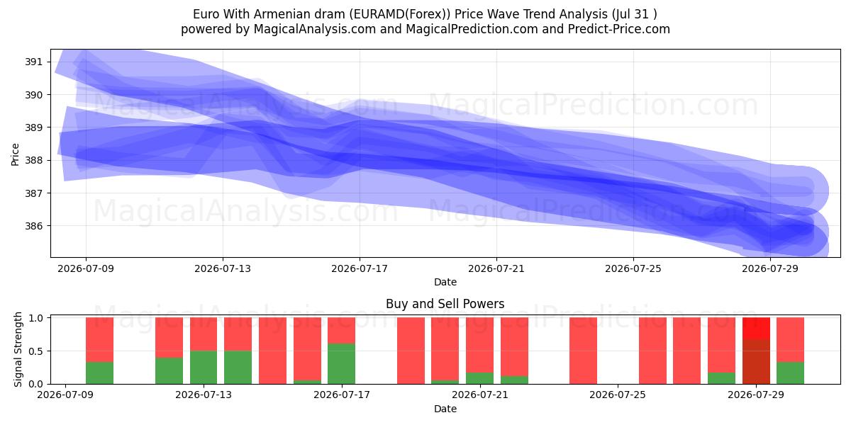  欧元与亚美尼亚德拉姆 (EURAMD(Forex)) Support and Resistance area (30 Jul) 