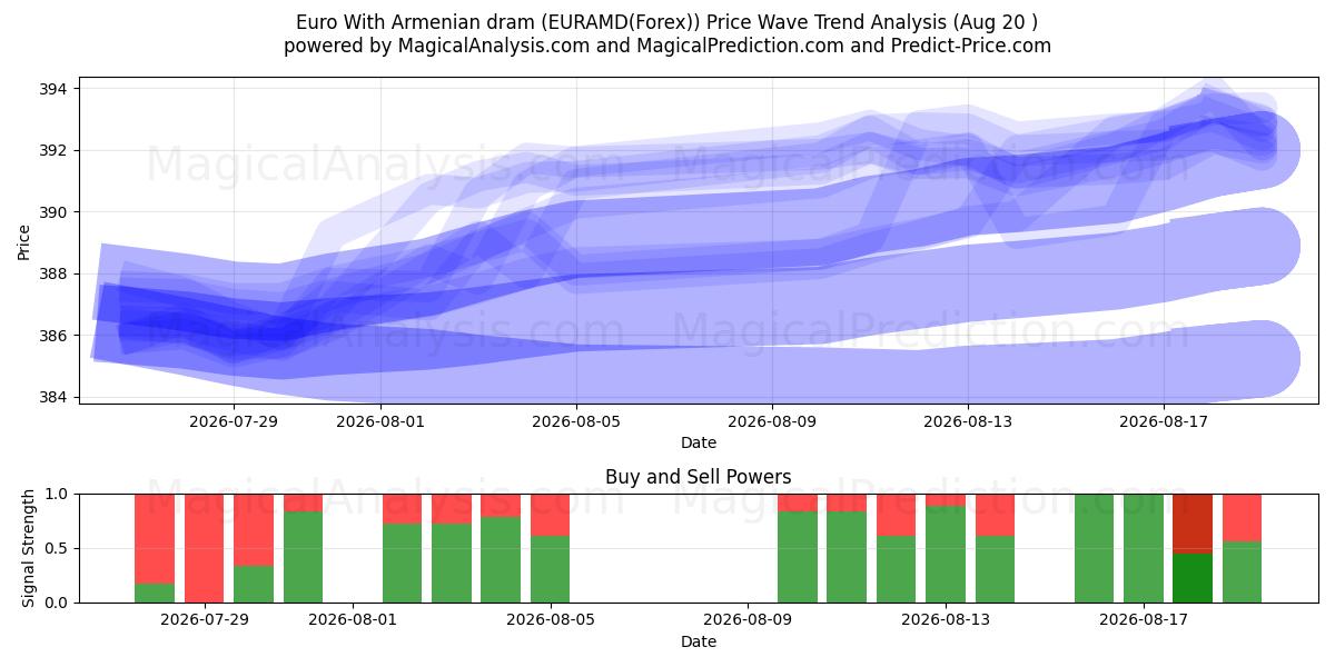  Euro mit armenischem Dram (EURAMD(Forex)) Support and Resistance area (19 Aug) 