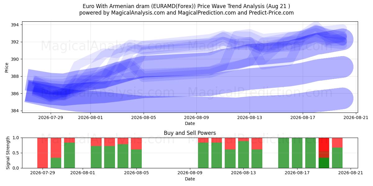  یورو با درام ارمنستان (EURAMD(Forex)) Support and Resistance area (20 Aug) 