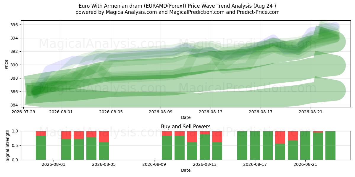  Euro With Armenian dram (EURAMD(Forex)) Support and Resistance area (23 Aug) 