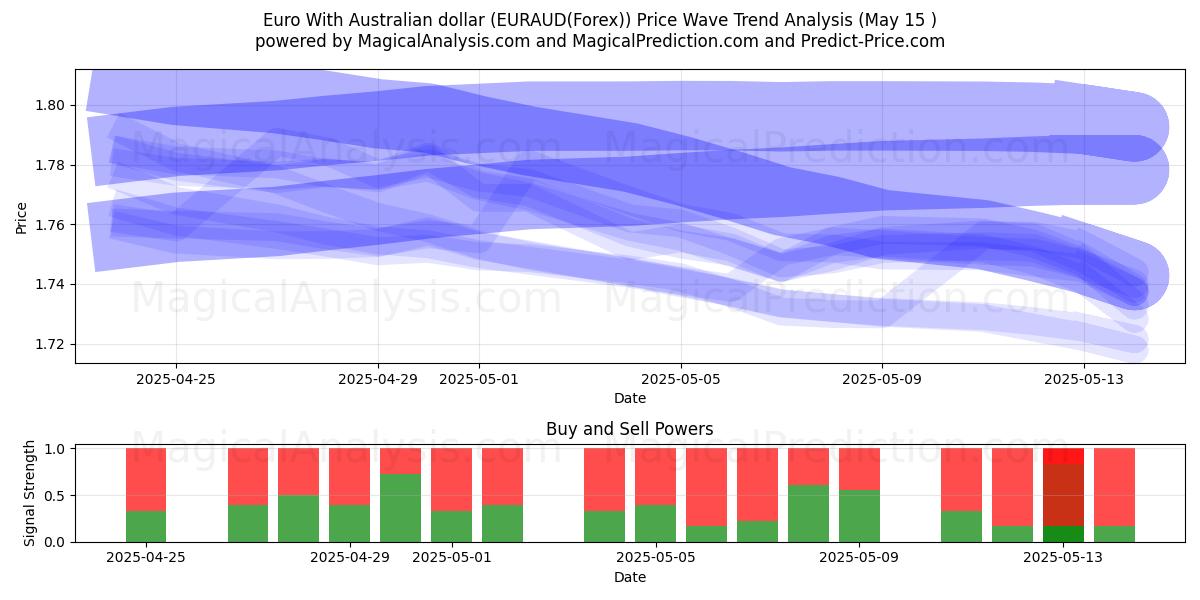  Euro Con il dollaro australiano (EURAUD(Forex)) Support and Resistance area (15 May) 