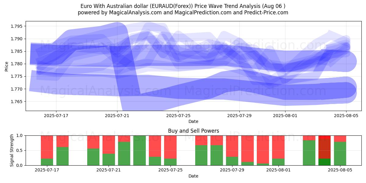  Euro With Australian dollar (EURAUD(Forex)) Support and Resistance area (05 Aug) 