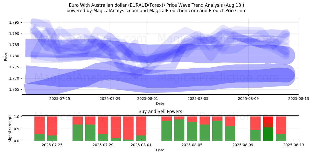  Euro met Australische dollar (EURAUD(Forex)) Support and Resistance area (12 Aug) 