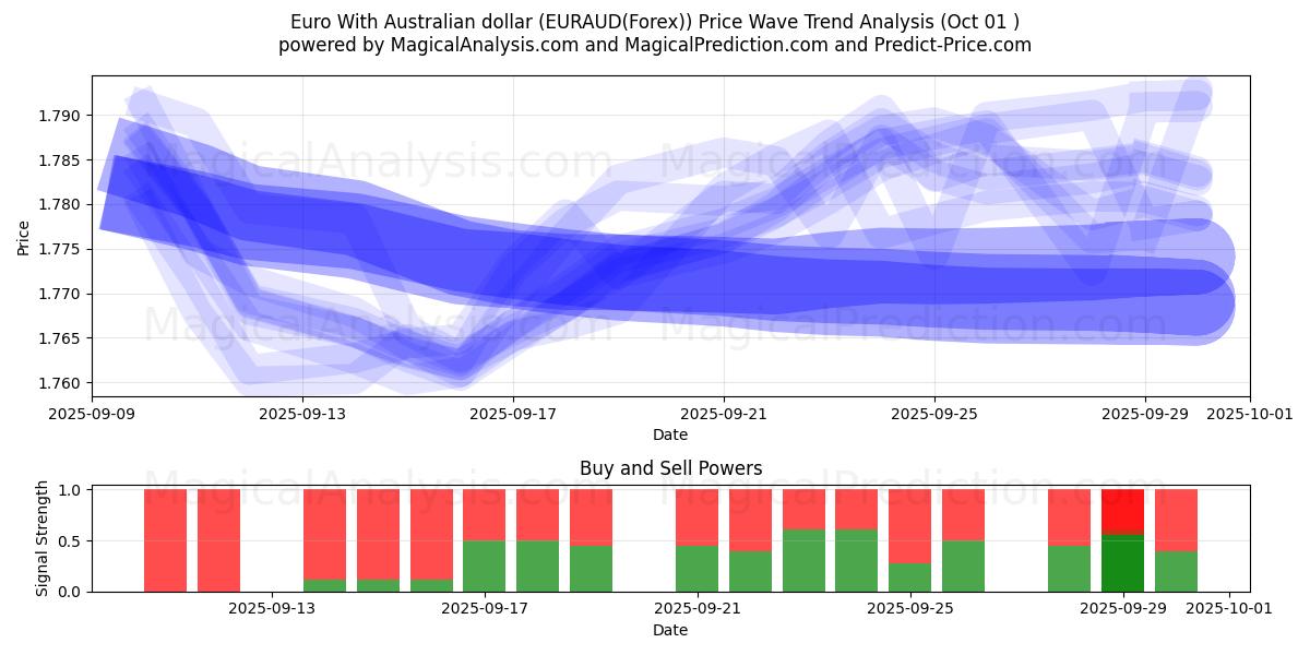 Euro com dólar australiano (EURAUD(Forex)) Support and Resistance area (30 Sep) 