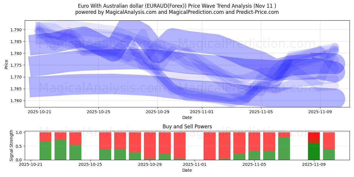  یورو با دلار استرالیا (EURAUD(Forex)) Support and Resistance area (10 Nov) 