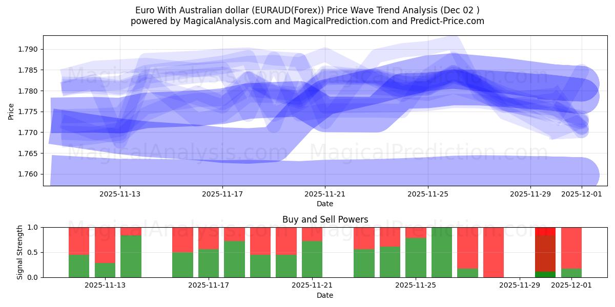  호주 달러와 유로 (EURAUD(Forex)) Support and Resistance area (01 Dec) 