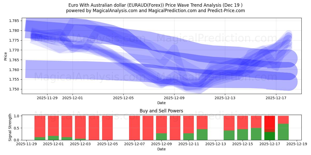  Евро к австралийскому доллару (EURAUD(Forex)) Support and Resistance area (18 Dec) 