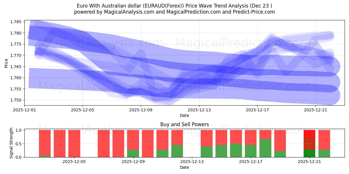  欧元兑澳元 (EURAUD(Forex)) Support and Resistance area (22 Dec) 