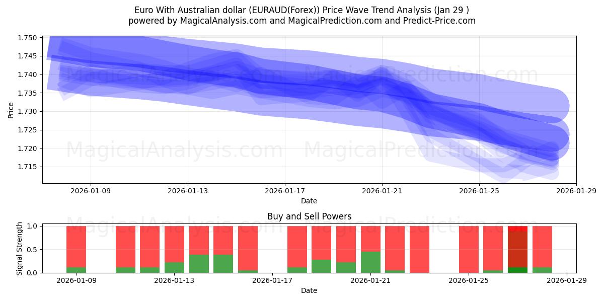  Euro Con il dollaro australiano (EURAUD(Forex)) Support and Resistance area (28 Jan) 