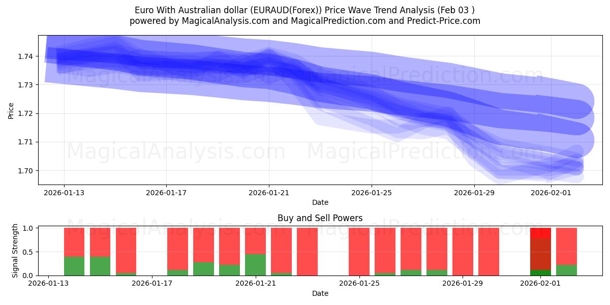  ユーロとオーストラリアドル (EURAUD(Forex)) Support and Resistance area (02 Feb) 