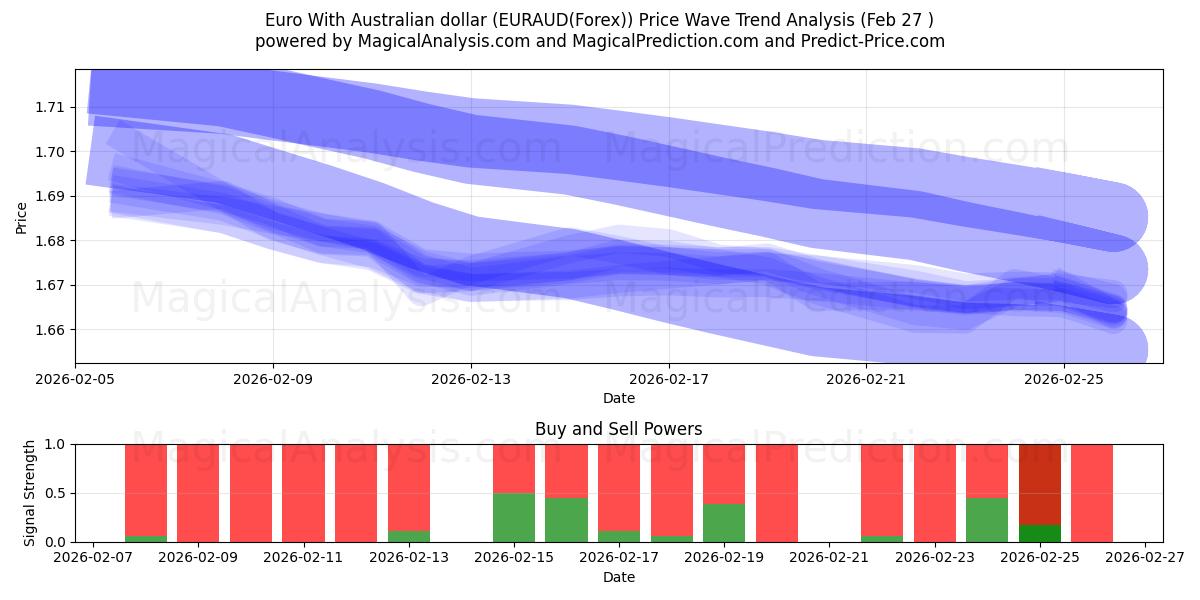  Euro com dólar australiano (EURAUD(Forex)) Support and Resistance area (26 Feb) 