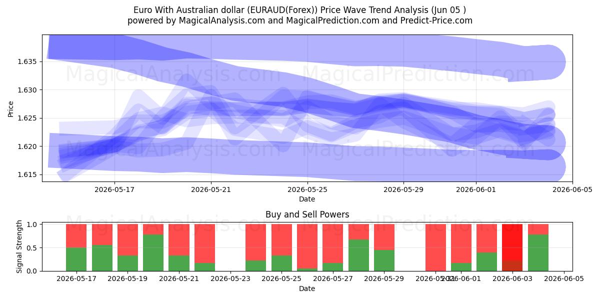  Euro med australske dollar (EURAUD(Forex)) Support and Resistance area (04 Jun) 