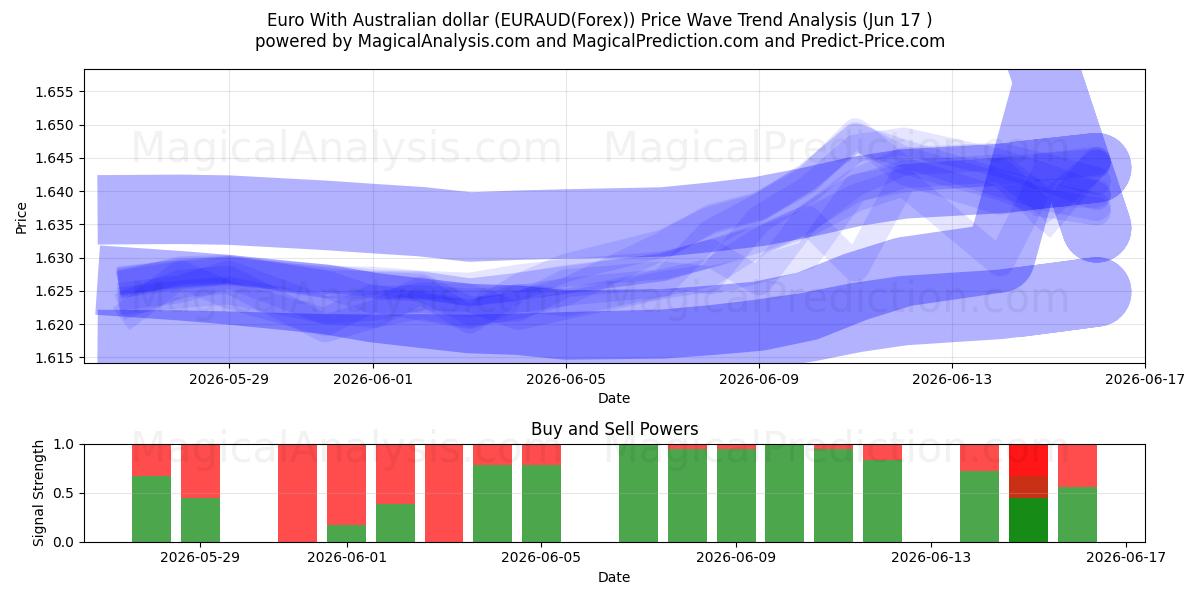  Евро к австралийскому доллару (EURAUD(Forex)) Support and Resistance area (16 Jun) 