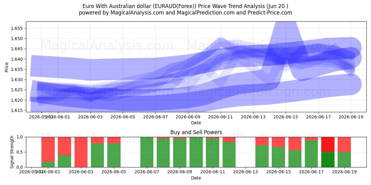  ऑस्ट्रेलियाई डॉलर के साथ यूरो (EURAUD(Forex)) Support and Resistance area (19 Jun) 